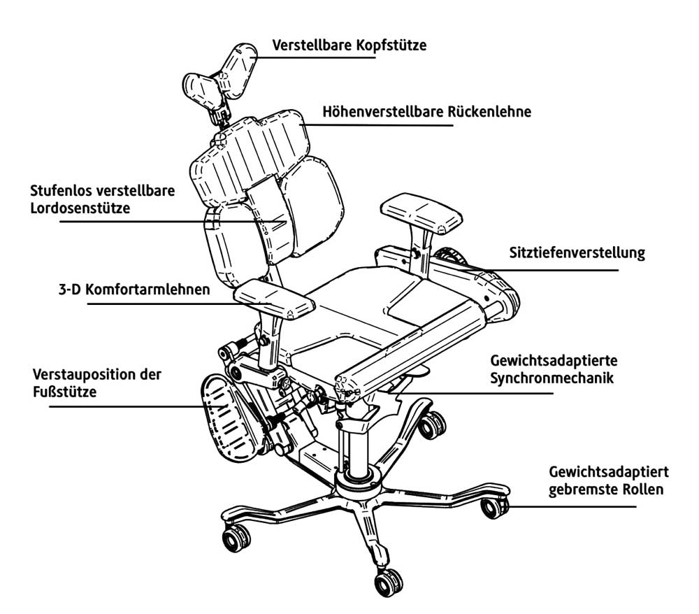 Sturfer Sitzpositionen, Zeichnung von Sturfer und Positionen